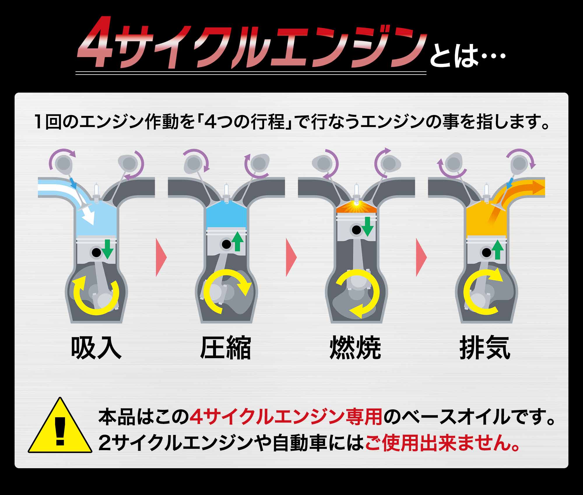 4サイクルエンジンとは、バイクオイル、二輪オイル、4ストオイル