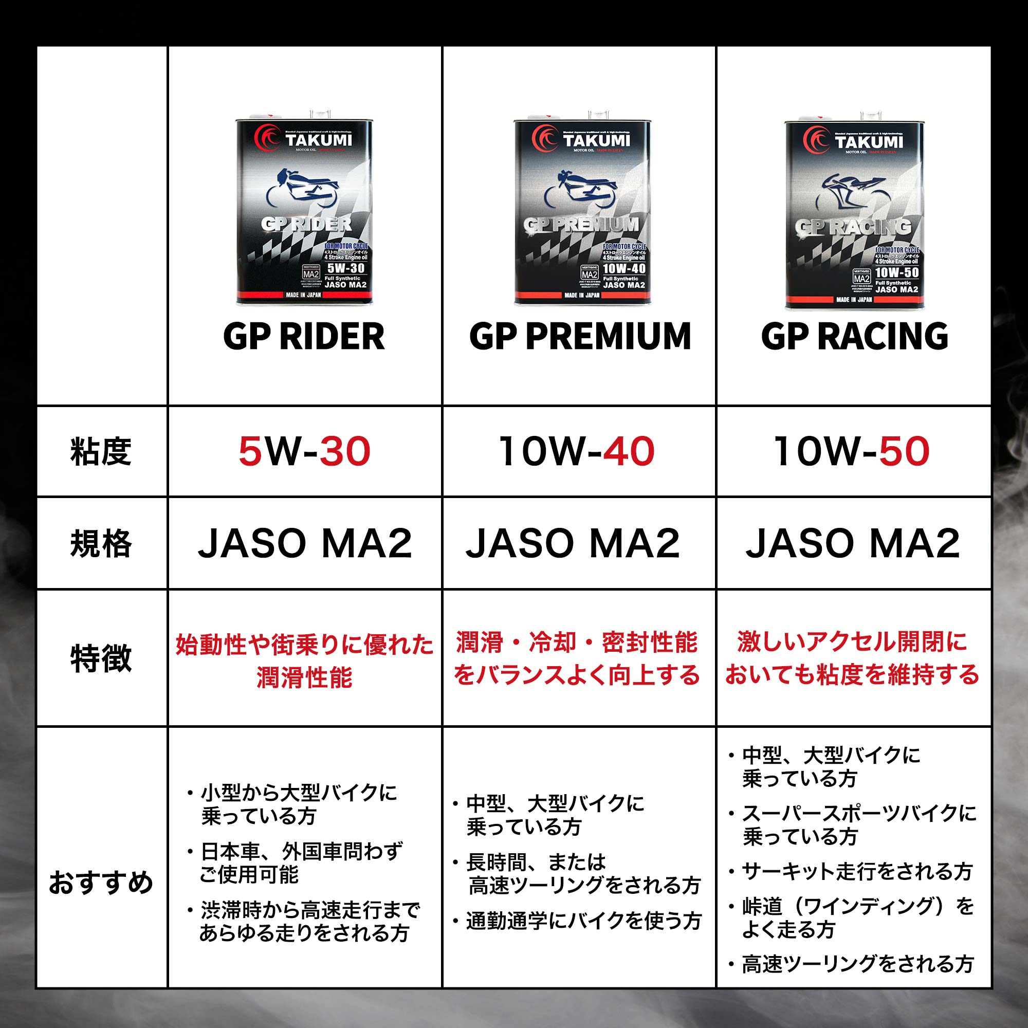 10W-40と10W-50の違い、バイクオイル、二輪オイル、4ストオイル